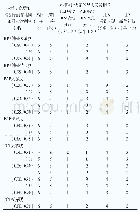 《表3 不同筛查技术灵敏度和特异度的变化对6种备择方案效果优劣排序的影响》