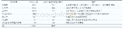 《表4 上海市幼儿园3岁儿童乳牙涂氟防龋项目实施费用情况》