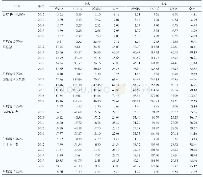 表1 2012—2016年京沪及其三大圈层每万常住人口卫生资源配置情况