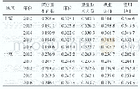 表2 2012—2016年京沪按常住人口配置卫生资源的基尼系数变化趋势