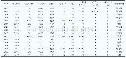 表5 2002—2017年广东省卫生资源配置的效率值和松弛量