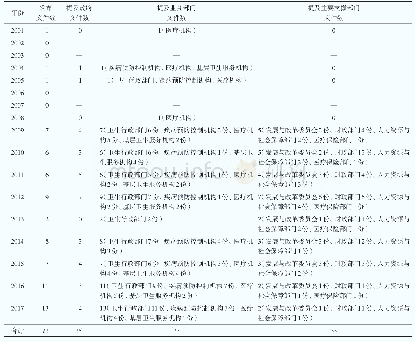 《表1 G省2001—2017年传染病预防控制文件发布情况》