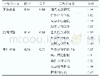 《表4 A市中东呼吸综合征突发公共卫生事件应急处置能力分析》