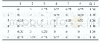 《表3 随机选取的上海市6个基层药事服务圈的空间权重矩阵（行标化）》