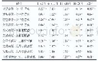 表3 工作年限对“医院履责状况-公平性感知-工作愉悦感-离开本院意愿”最终拟合模型中各路径的效应估计值