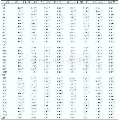 表2 2009—2016年我国东部、中部和西部各省域医疗服务的全要素生产率变化指数
