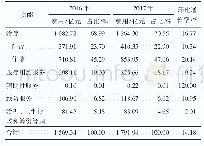 表1 2016—2017年湖南省经常性卫生费用的功能构成