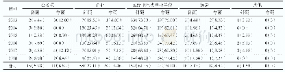 《表3 复旦大学公共卫生学院2013至2018届全日制硕士研究生的就业情况》