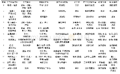 《表1 航天用微特电机典型工艺多余物产生和解决措施表》