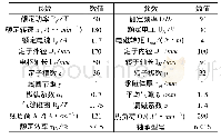 《表3 电机主要技术参数：CT磁驱动用永磁电机设计与分析》