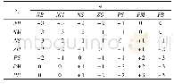 《表2 ΔKI模糊规则表：基于模糊PID的高速振镜电机控制》