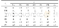 《表3 ΔKD模糊规则表：基于模糊PID的高速振镜电机控制》