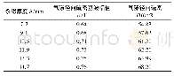 《表7 瓦形永磁不同厚度下的气隙径向磁密》