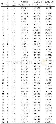 表1 样本数据：基于Kriging模型和粒子群算法的不等厚永磁电机优化设计