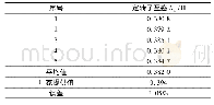 表3 互感离线辨识数据：一种有效的异步电机参数辨识方法及运用