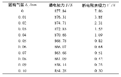 表2 通电吸力和断电残余吸力有限元计算结果
