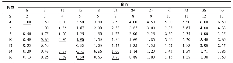 表1 每对极每相平均槽数q=Z/（mp)