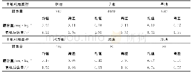 《表3 研究区不同利用类型土壤硒和有机质含量》