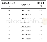 表3 式（1）计算结果相对误差（δ=3 000kHz)