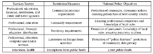Table 1.Examples of Market Access and National Treatment Measures (Modes 1&2)