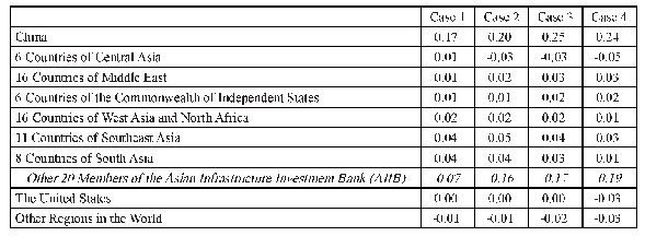 《Table 1.Contributions of the“Belt and Road”Initiative to GDP Growth of Related Countries (%)》