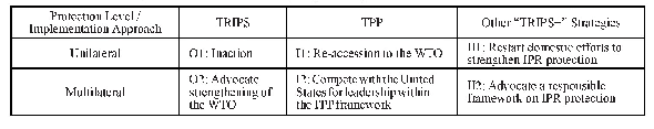 Table 3.Comparison of China’s Coping Strategies for IP Provisions under the TPP