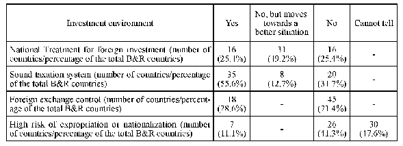 《Table 2.Investment Environment in B&R Countries》