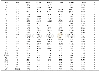 《表2 公主岭市大岭地区土壤元素含量统计参数及合理取样数》