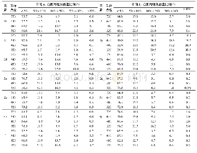 《表3 4种不同采样密度数据元素地块预测值与实测值相对误差统计》