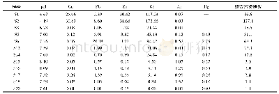 《表4 东大沟水体中各重金属单项污染指数与综合指数》
