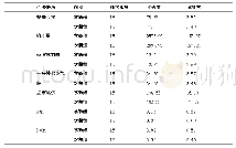 表3 实验前两组女大学生运动机能指标对比