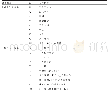 表1 高校体育专业大学生创新创业现状调查问卷