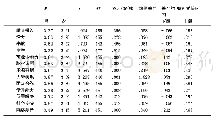 《表2 大学生学习投入与可就业能力关系的独立样本检验》