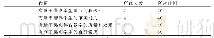 《表1 1 教师认为街舞引入到体育教学的作用调查统计表》