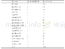 《表1 上海市首批“大学体育个性化”课程改革试点学校名单及调查人数统计表》