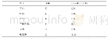 《表1 小学体育课堂教学内容（n=6)》