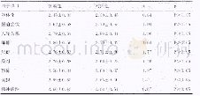 表1 实验前实验组与对照组SCL-90量表因子均分比较