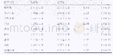 表2 实验后实验组与对照组SCL-90量表因子均分比较