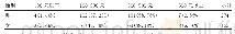 表1 不同性别的大学生体育消费水平统计