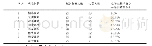 表4 第41届大运会团体总分前8名获奖人数统计