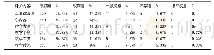 表7 成都航空职业技术学院学生对军事体育课程的评价情况(N=300)