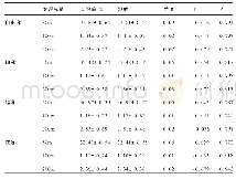 表3 对照组运动员实验前后专项成绩的差异性检验（N=12)