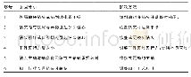 《表3 断钻的原因分析及解决方法》