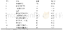 《表2 我国残疾人体育相关研究期刊高产机构（N=1404)》