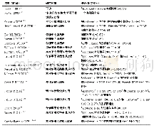 表2 基于sRPE方法评价训练负荷的可靠性和有效性研究一览