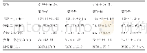 表5 12周实验前后肥胖女大学生心肺功能的变化（X±SD)