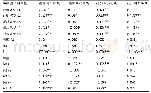 《表4 体育社团大学生内部动机与失范态度的关系的统计结果》