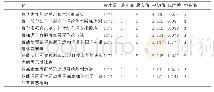 表1 高职院校大学生运动能力得分相关情况一览表（N=1474)