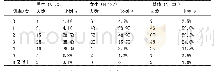 表2 每周参与体育锻炼频率（N=200)