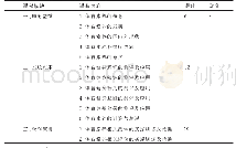 《表1 基于体育素养测评的上海市体育教师培训课程内容》